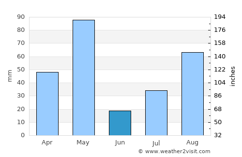 Erode average rain in June
