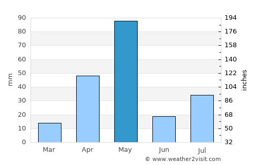 Erode average rain in May
