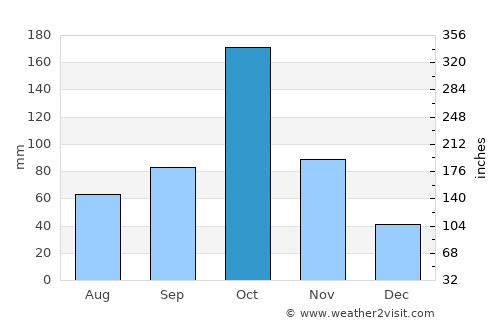 Erode average rain in October