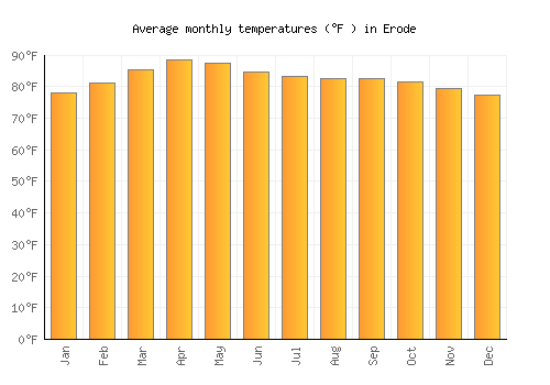 Erode average temperature chart (Fahrenheit)