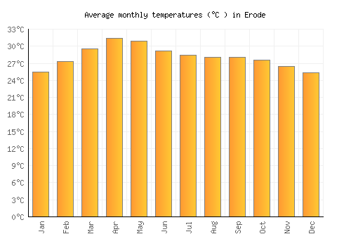 Erode average temperature chart (Celsius)