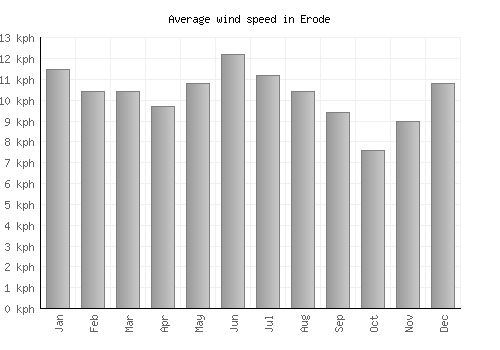 Erode average winspeed by month (km/h)