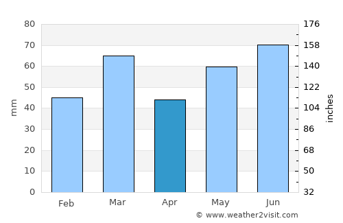 Erp average rain in April