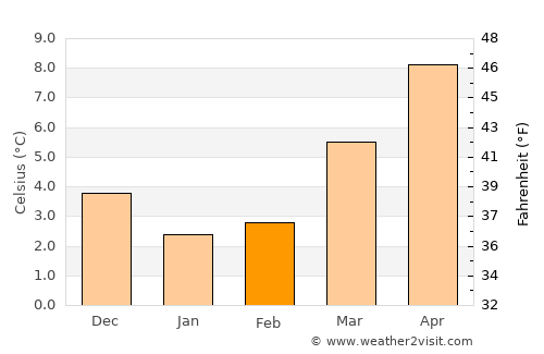 Erp average temperature in February