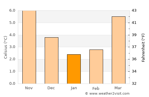 Erp average temperature in January