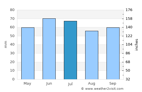 Erp average rain in July