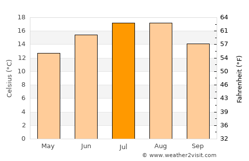Erp average temperature in July