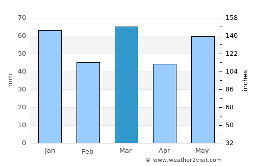 Erp average rain in March