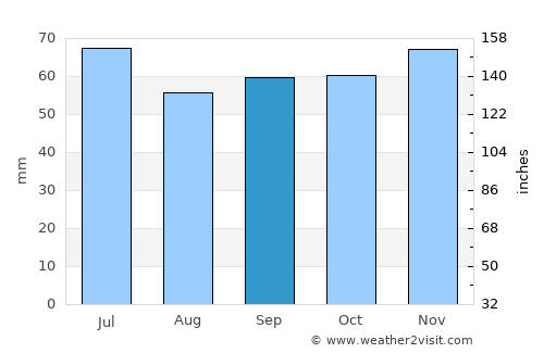 Erp average rain in September