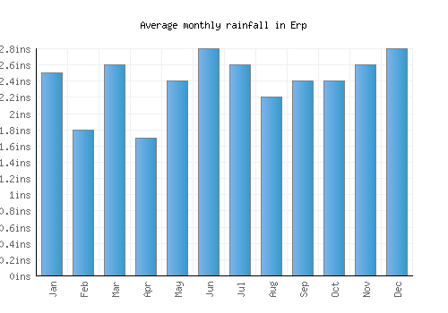 Erp monthly rainfall chart (inches)