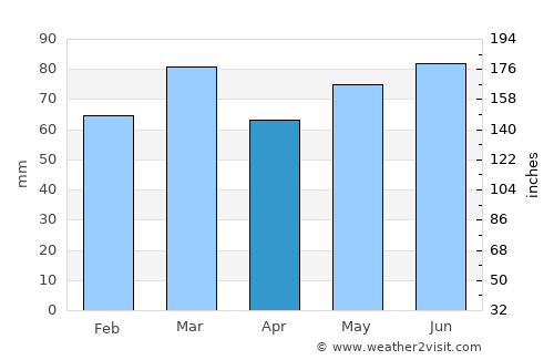 Erquelinnes average rain in April