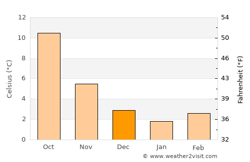 Erquelinnes average temperature in December