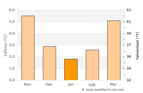 Erquelinnes average temperature in January