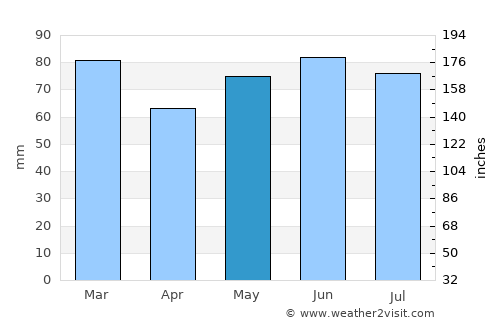 Erquelinnes average rain in May