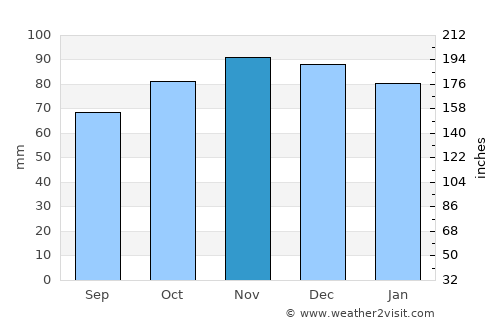 Erquelinnes average rain in November