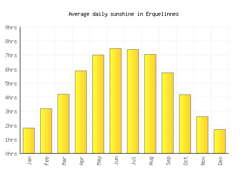 Erquelinnes average daily sunshine chart