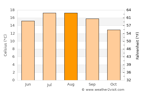 Erquy average temperature in August