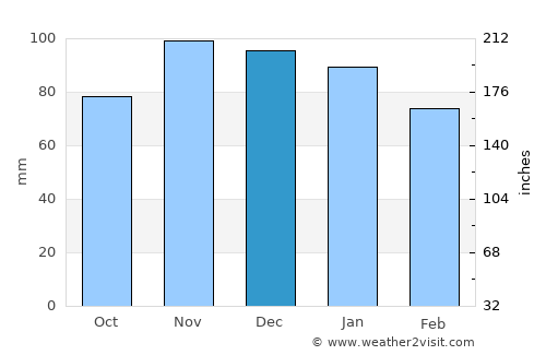 Erquy average rain in December