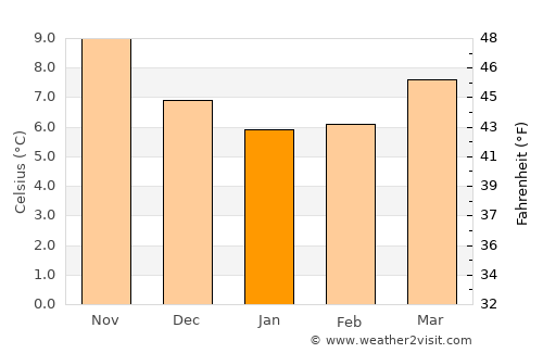 Erquy average temperature in January