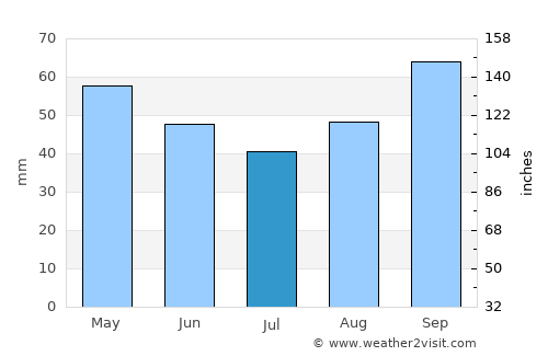 Erquy average rain in July