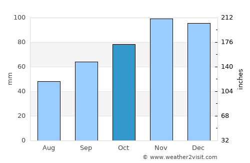 Erquy average rain in October