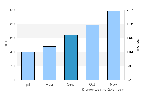 Erquy average rain in September