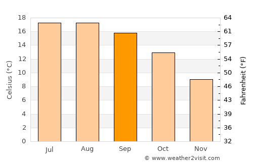 Erquy average temperature in September