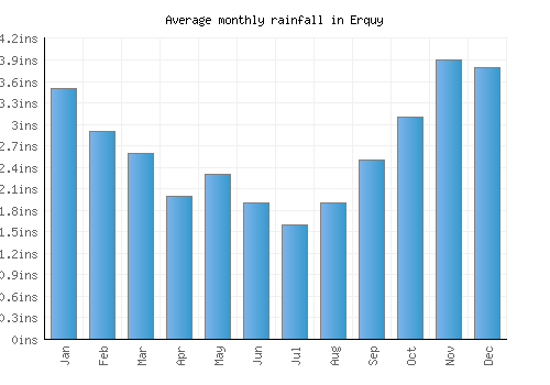 Erquy monthly rainfall chart (inches)