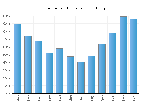 Erquy monthly rainfall chart (mm)