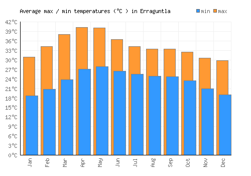 Erraguntla average minimum / maximum temperatures (Celsius)