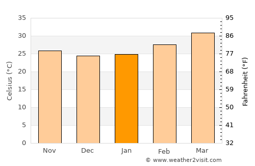 Erraguntla average temperature in January