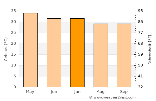 Erraguntla average temperature in June