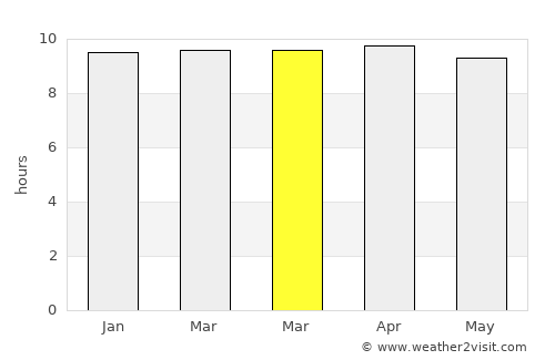 Erraguntla average rain in March