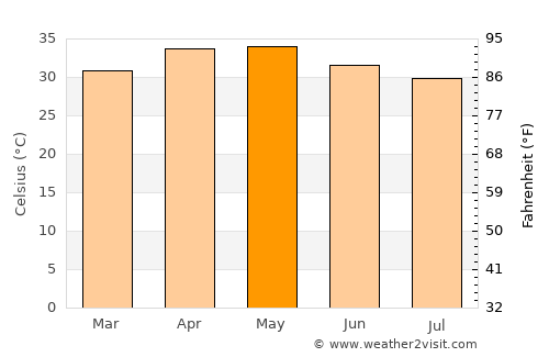 Erraguntla average temperature in May