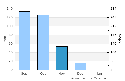 Erraguntla average rain in November
