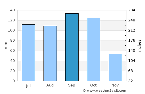 Erraguntla average rain in September