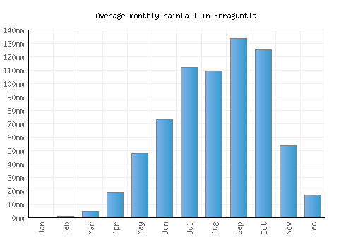 Erraguntla monthly rainfall chart (mm)