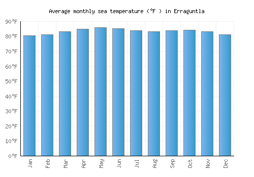 Erraguntla average sea temperature chart (Fahrenheit)