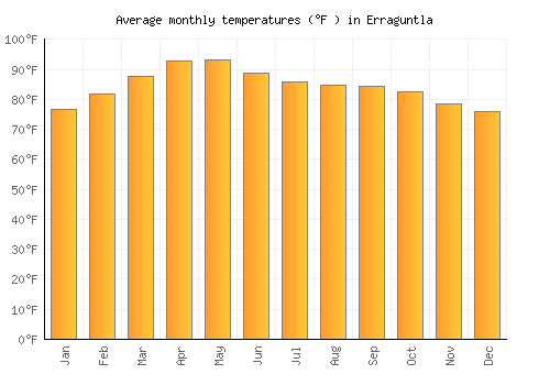 Erraguntla average temperature chart (Fahrenheit)