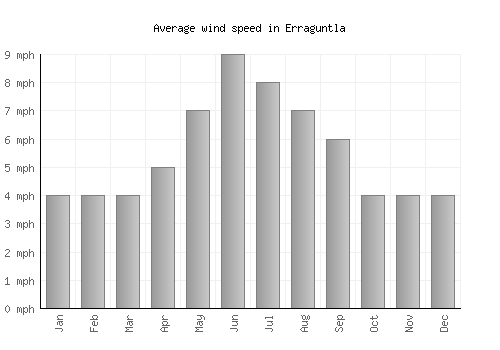 Erraguntla average winspeed by month (mph)