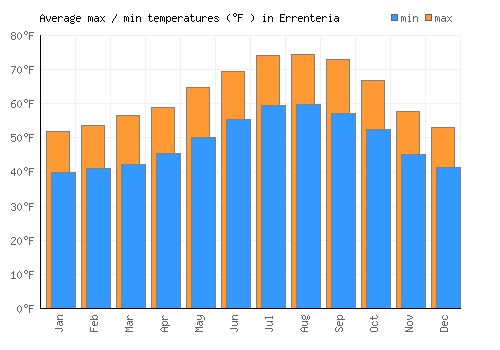 Errenteria average minimum / maximum temperatures (Fahrenheit)