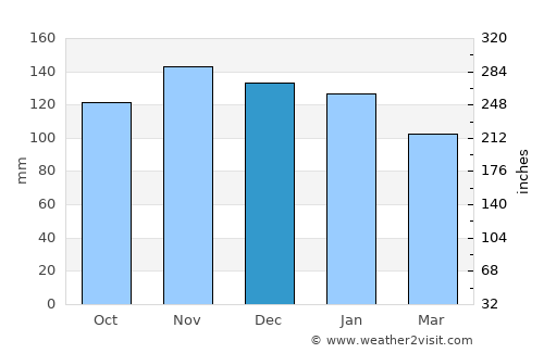 Errenteria average rain in December