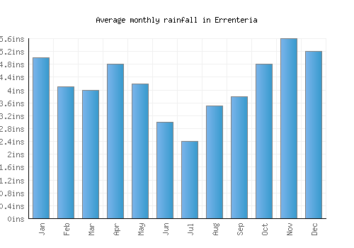 Errenteria monthly rainfall chart (inches)