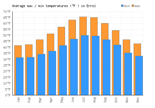 Errol average minimum / maximum temperatures (Fahrenheit)