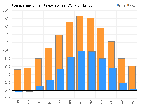 Errol average minimum / maximum temperatures (Celsius)