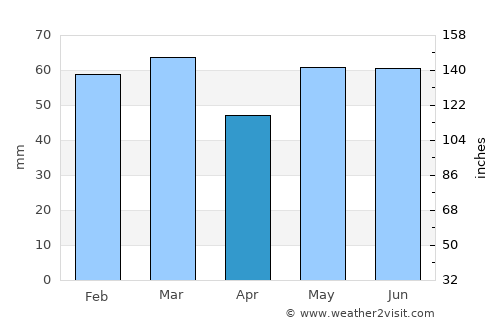 Errol average rain in April