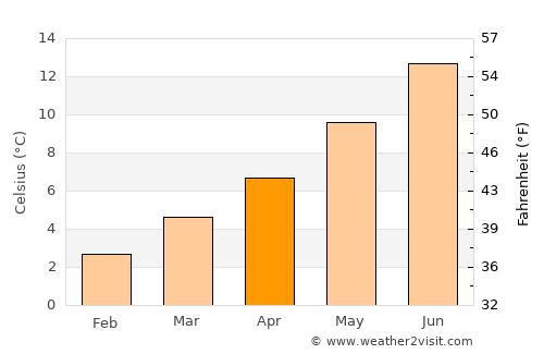 Errol average temperature in April