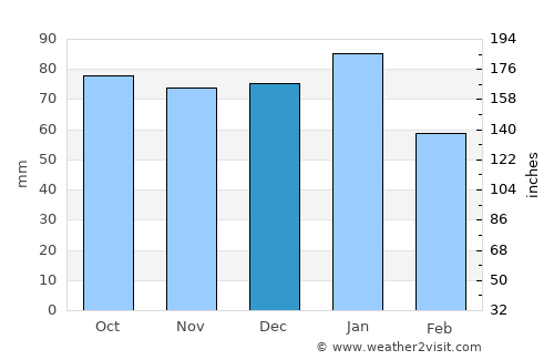Errol average rain in December
