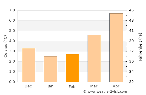 Errol average temperature in February