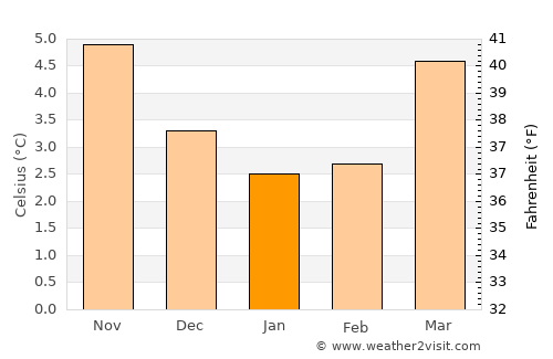 Errol average temperature in January